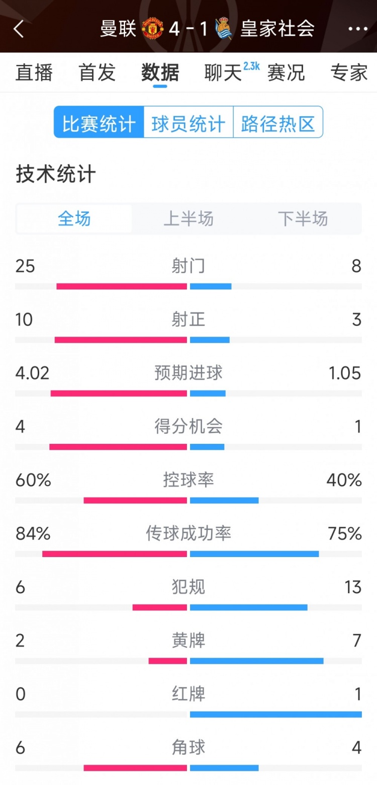  曼聯(lián)4-1皇家社會全場數(shù)據(jù)：射門25-8，射正10-3，得分機(jī)會4-1