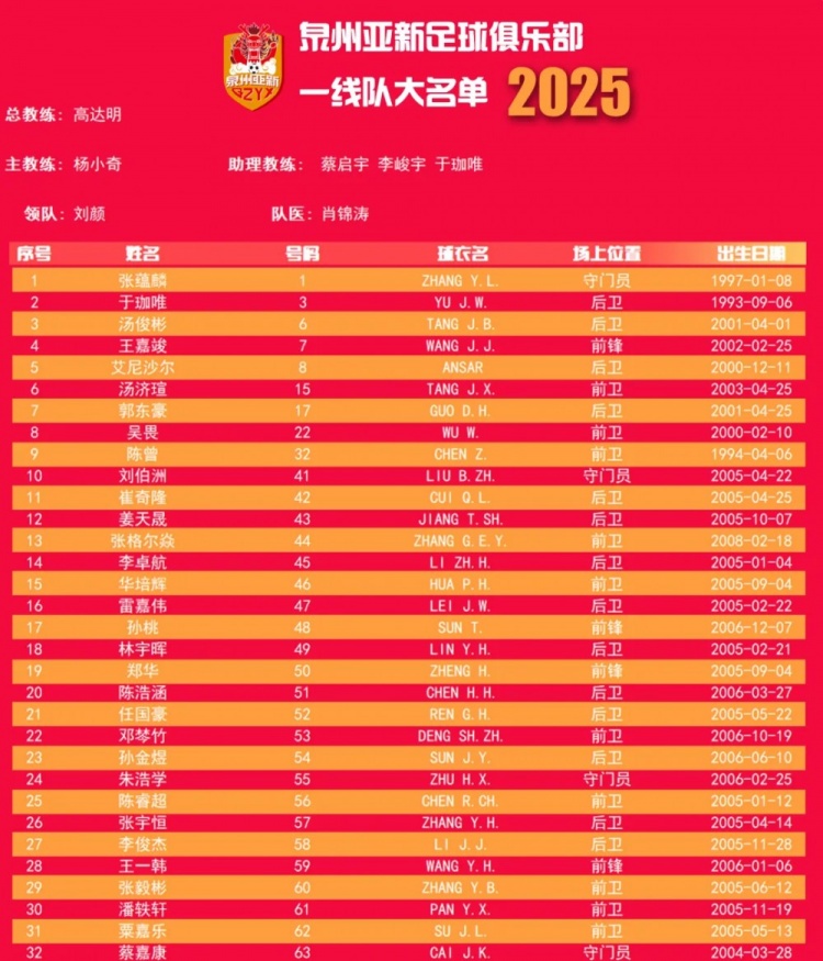  福建職業(yè)隊(duì)獨(dú)苗！泉州亞新公布名單：王嘉竣領(lǐng)銜！05后球員22人
