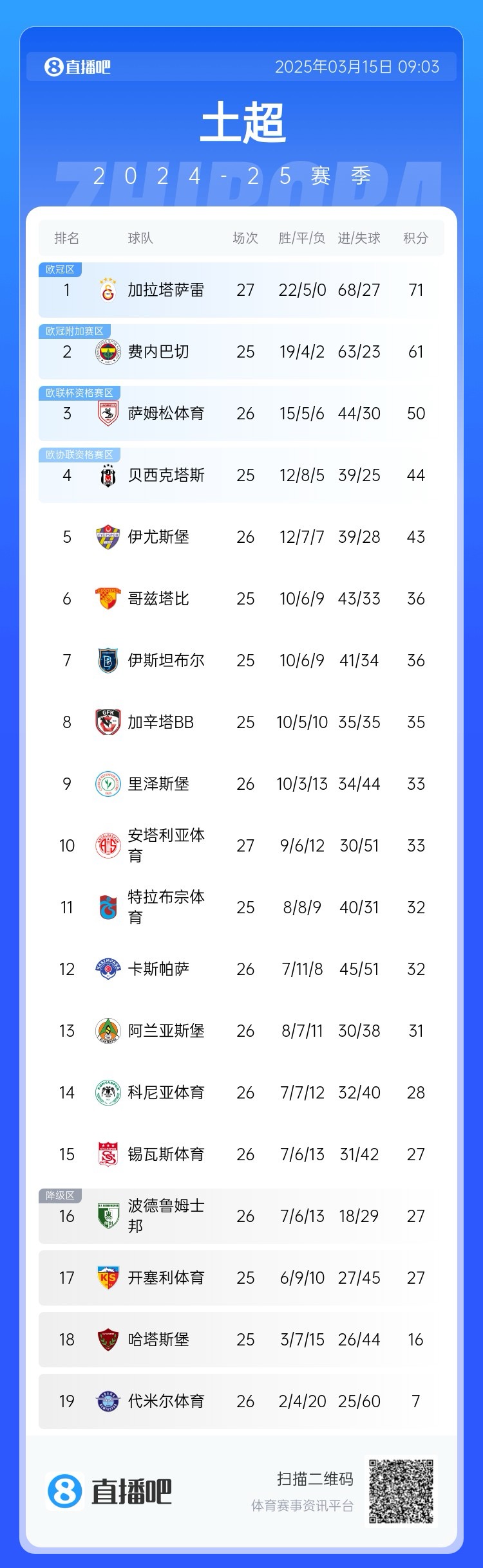  27輪不?。〖永_雷繼續(xù)領(lǐng)跑土超，多賽兩輪領(lǐng)先費內(nèi)巴切10分