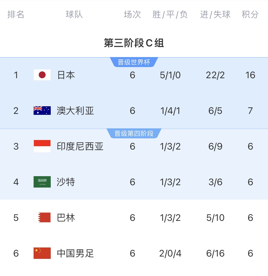  日本隊世預賽至今12場比賽，只丟2個球：林良銘推射+谷口彰悟烏龍