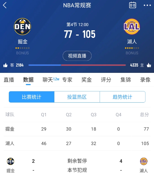  范德彪籃下補籃命中！湖人三節(jié)結束領先28分 本場最大領先！