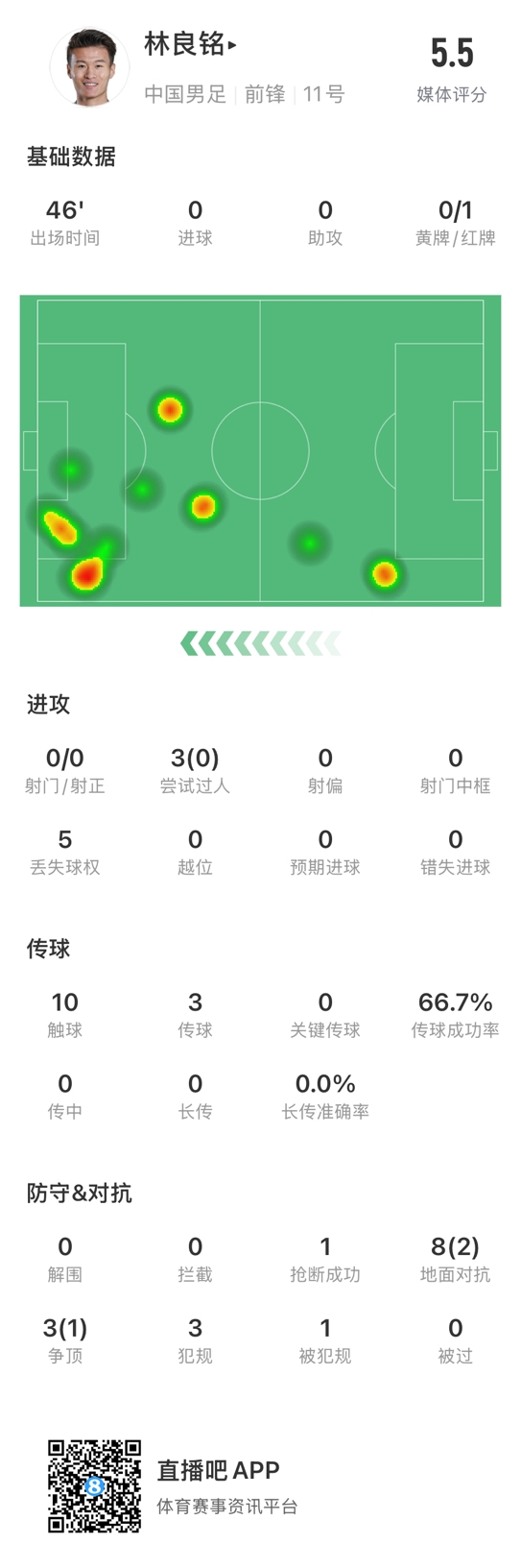  魯莽染紅！林良銘數(shù)據(jù)：3次過人0成功，3次傳球2次成功