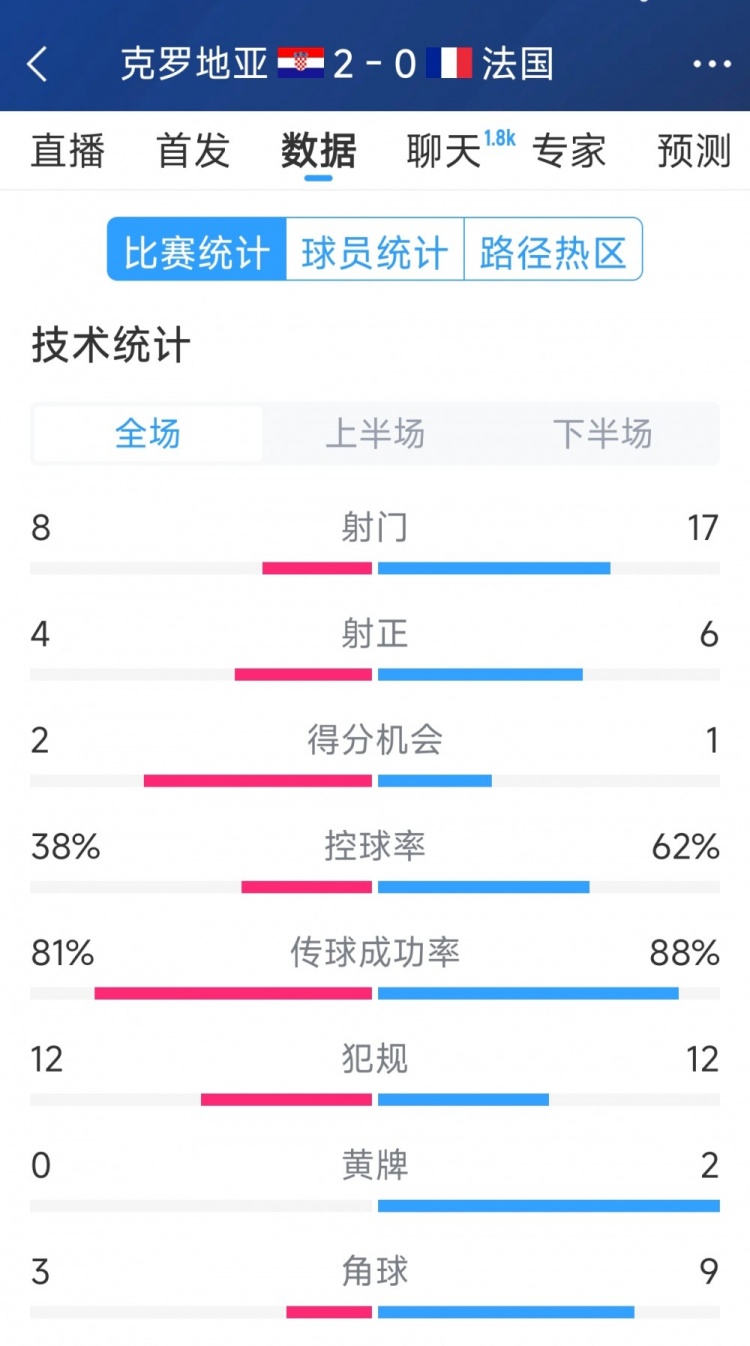  效率差距，法國0-2克羅地亞全場數(shù)據(jù)：射門17-8，射正6-4