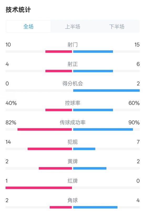  荷蘭2-2西班牙數(shù)據(jù)：射門10-15，射正4-6，控球40%-60%，紅牌1-0
