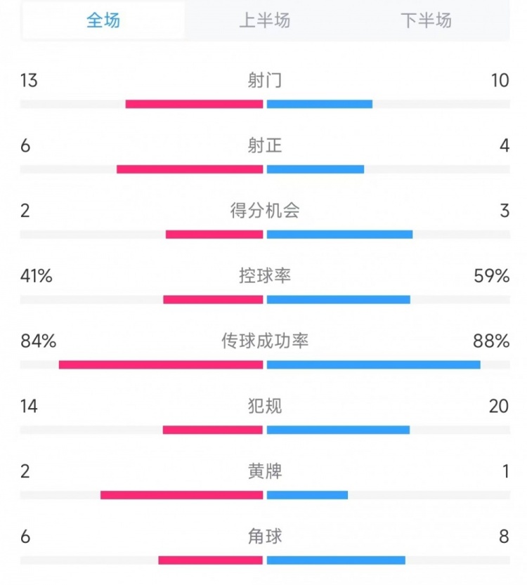  意大利vs德國數(shù)據(jù)：射門13比10、射正6比4、控球率41%比59%