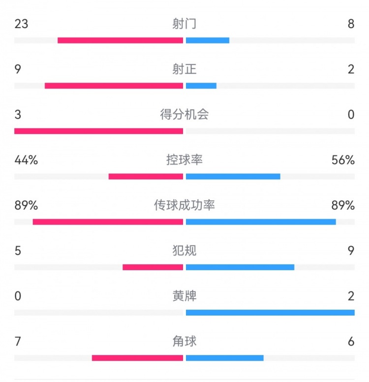  葡萄牙0-1丹麥數(shù)據(jù)：射門8-23，射正2-9，得分機會0-3