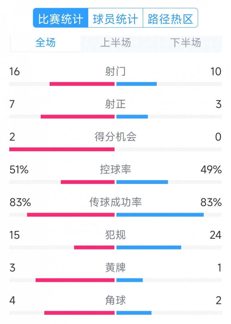  絕殺取勝！巴西2-1哥倫比亞全場數(shù)據(jù)：射門16-10，射正7-3