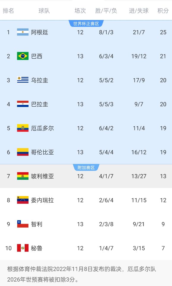  南美世預賽積分榜：巴西升至第2！多賽1場落后榜首阿根廷4分