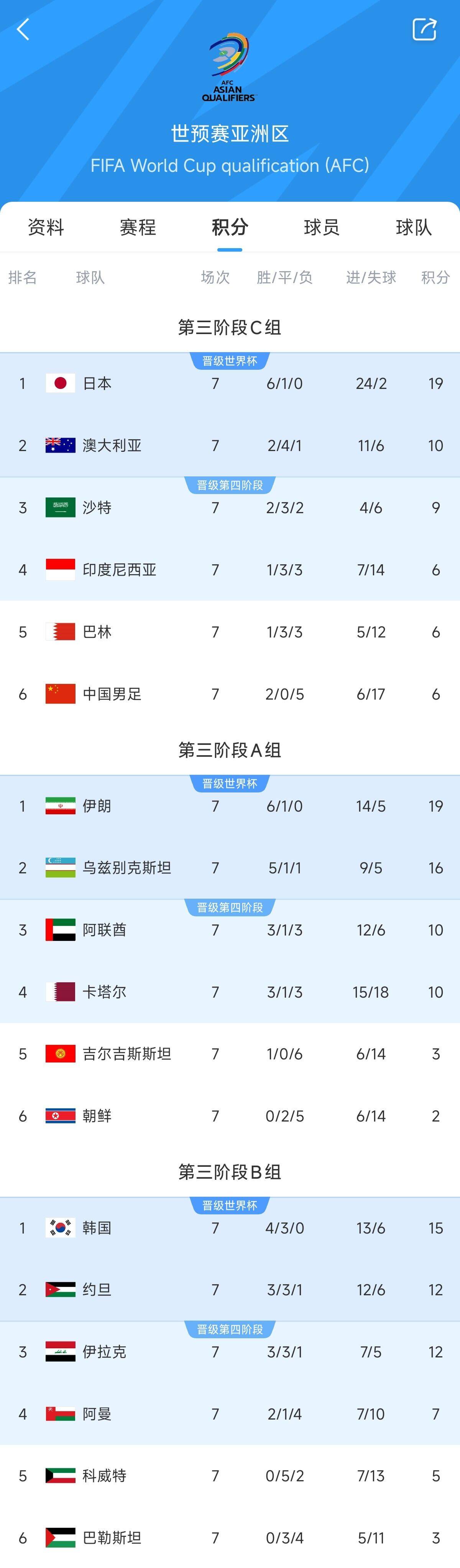  兩大巨無(wú)霸！日本&伊朗均6勝1平，前者已直通后者領(lǐng)先第三9分