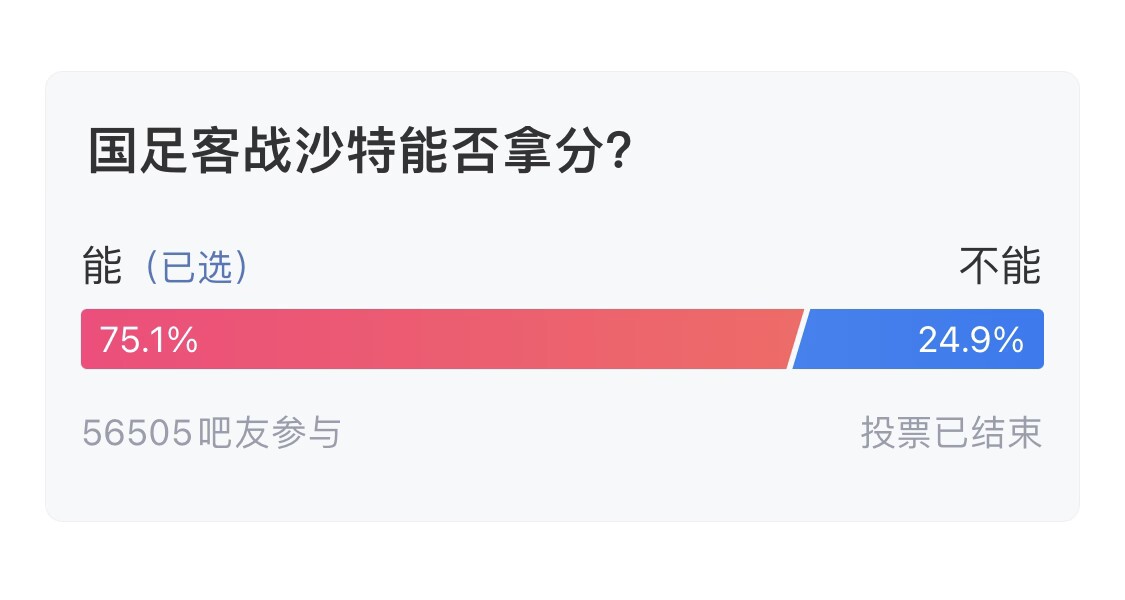  吧友們失望了！56505人參與，75.1%吧友認(rèn)為國(guó)足能拿分