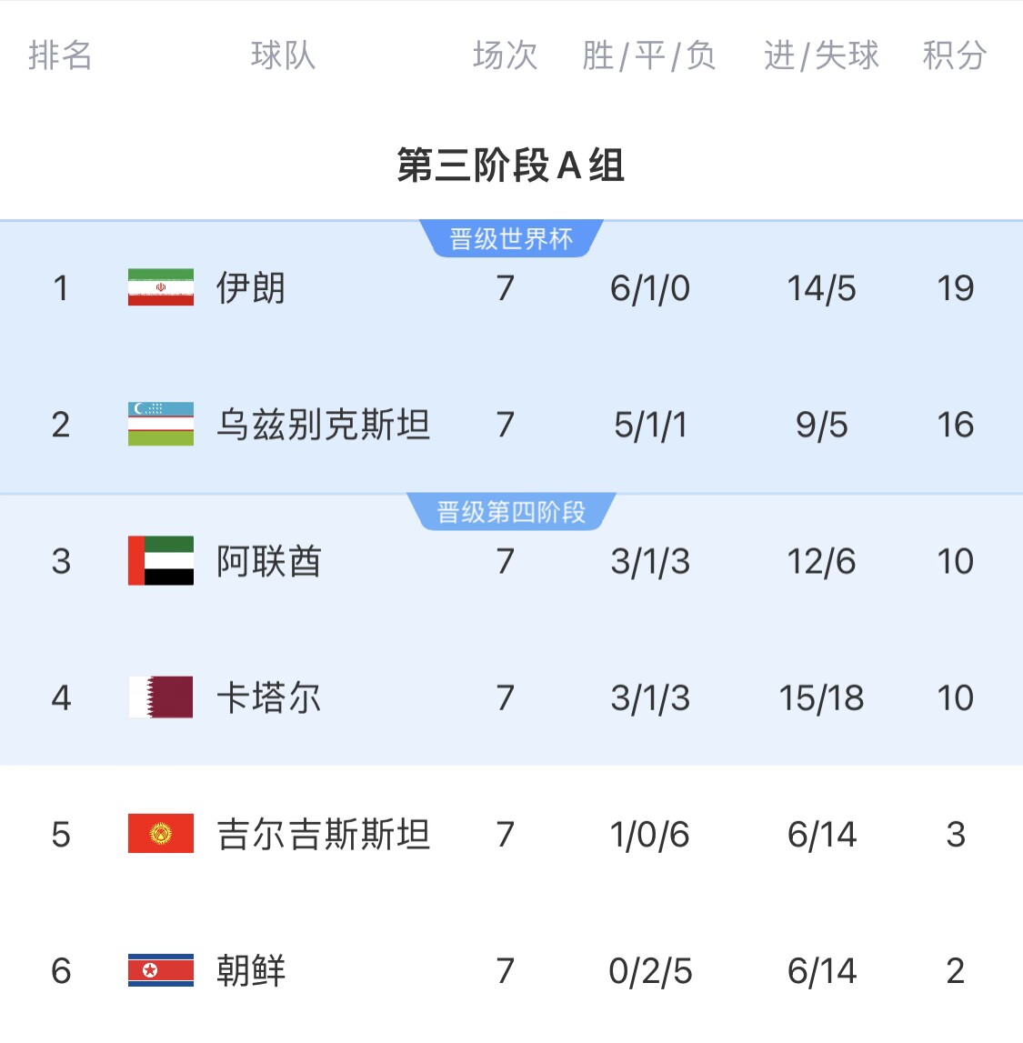 16分小組第二！烏茲別克斯坦有望首進(jìn)世界杯，胡桑諾夫身價(jià)3500萬(wàn)