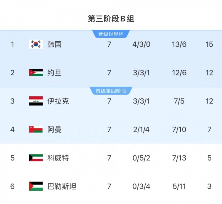  擴(kuò)軍的福利！B組2/3名約旦&伊拉克合計(jì)只進(jìn)過(guò)1次世界杯，直通2選1