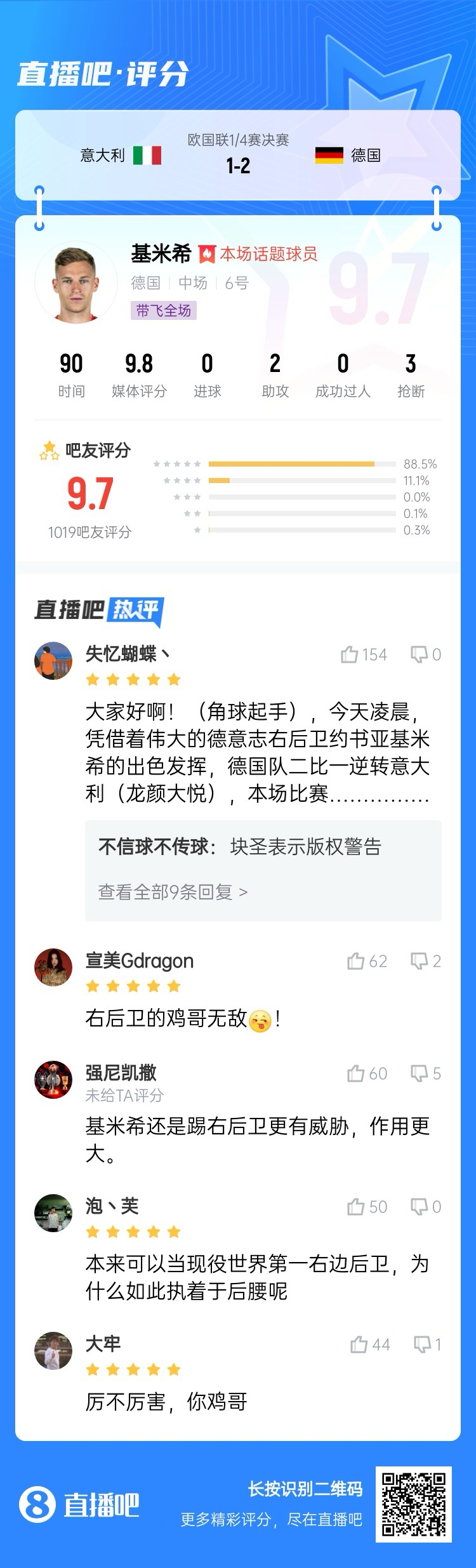  厲不厲害你雞哥！基米希兩助攻主導(dǎo)逆轉(zhuǎn)收獲9.7分：踢右后衛(wèi)無敵