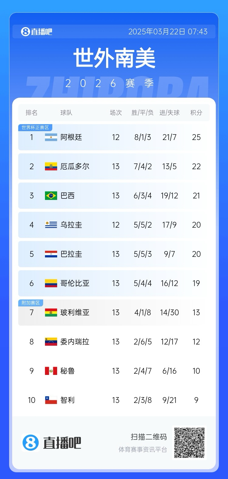  強！厄瓜多爾開局被扣3分，目前3連勝6場不敗，超巴西暫排第二