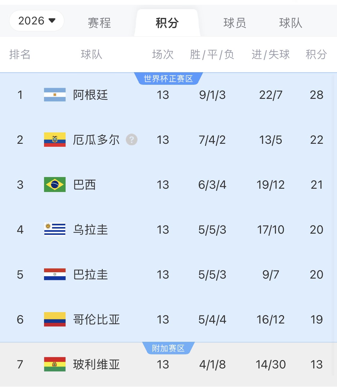  即將出線！阿根廷戰(zhàn)巴西，不敗直通美加墨世界杯，輸了也有機會