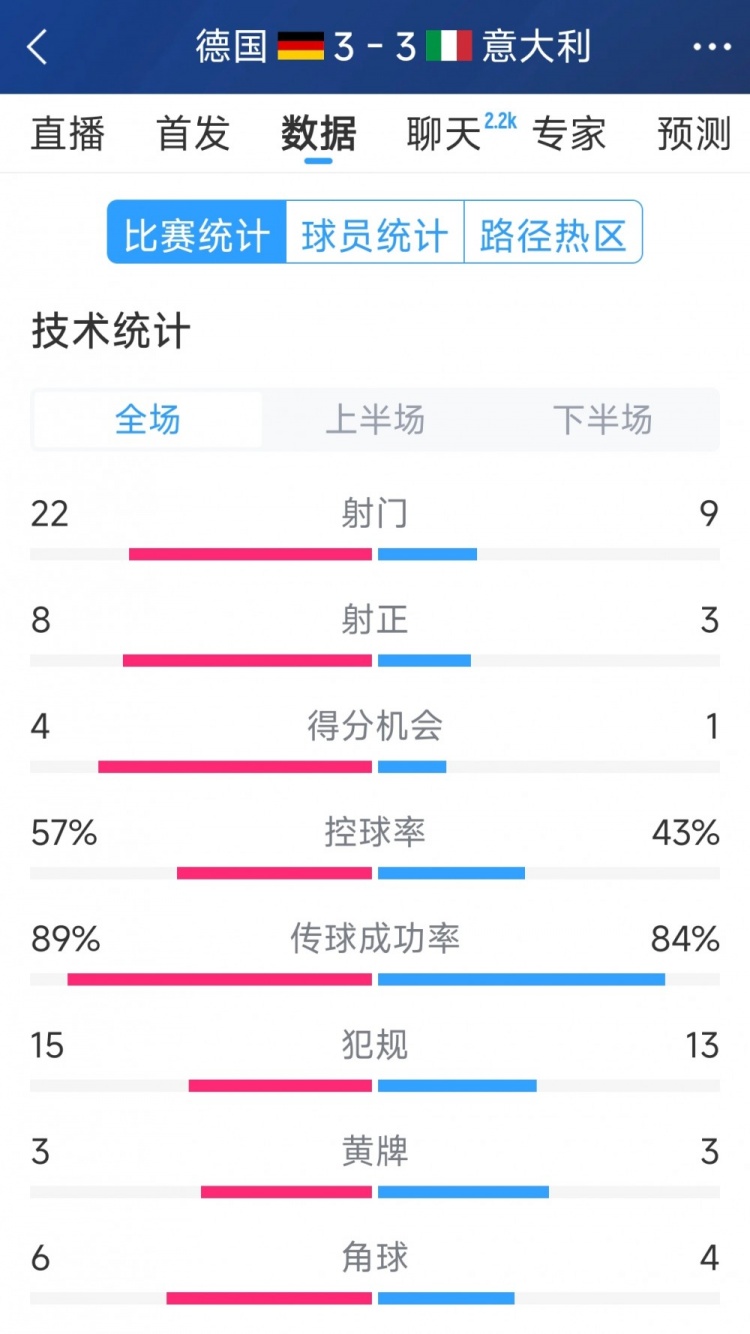  進(jìn)球大戰(zhàn)！德國3-3意大利全場數(shù)據(jù)：射門22-9，射正8-3