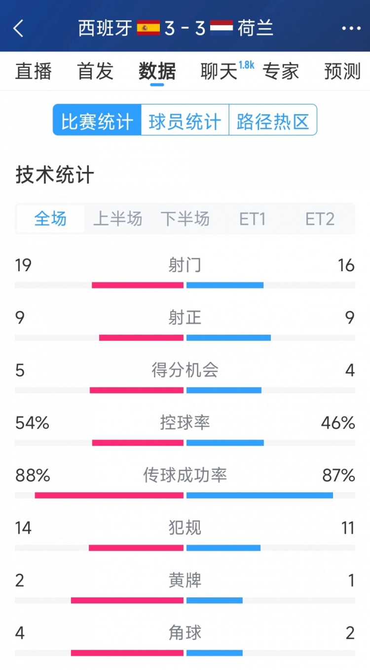 勢均力敵，西班牙3-3荷蘭120分鐘數(shù)據(jù)：射門19-16，射正9-9