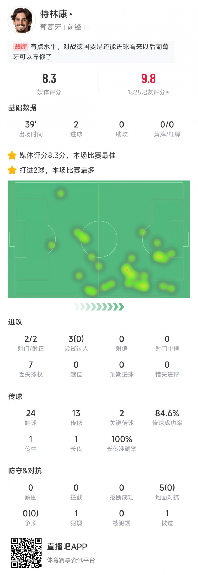  特林康本場數(shù)據(jù)：39分鐘2次射門打進2球，獲評8.3分全場最高