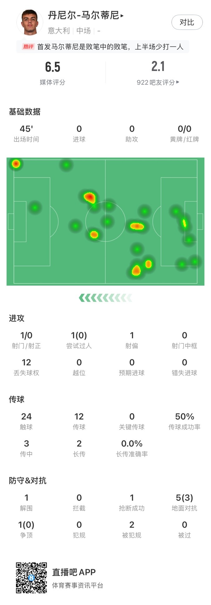  丹尼爾-馬爾蒂尼本場數(shù)據(jù)：24次觸球12次丟失球權，獲評6.5分