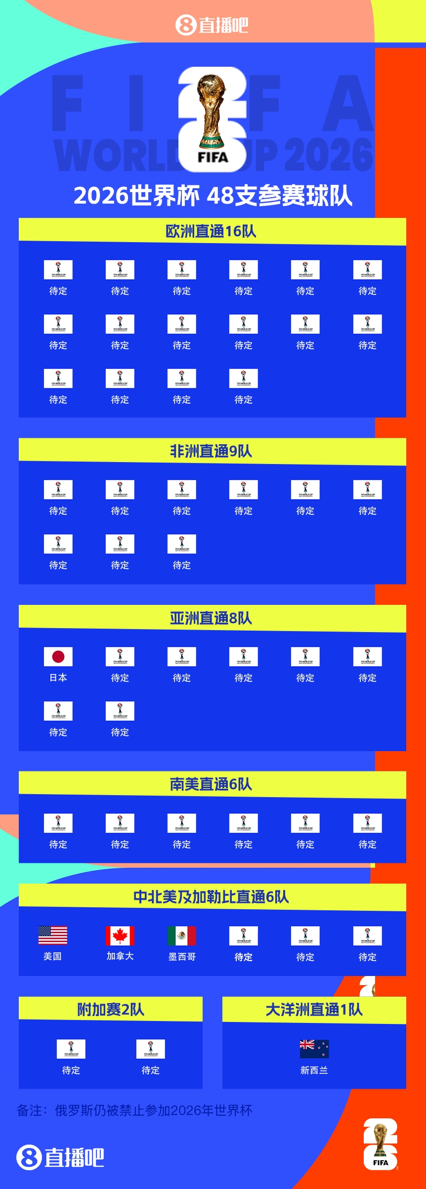  43/48?已有5隊(duì)獲得2026世界杯參賽名額，還剩43個(gè)席位