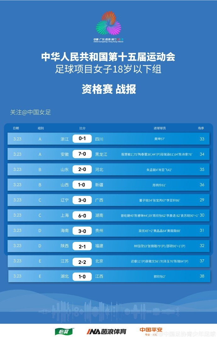 全運(yùn)會(huì)女足U18資格賽（CD組）第5輪、（ABE組）第3輪賽果+積分榜