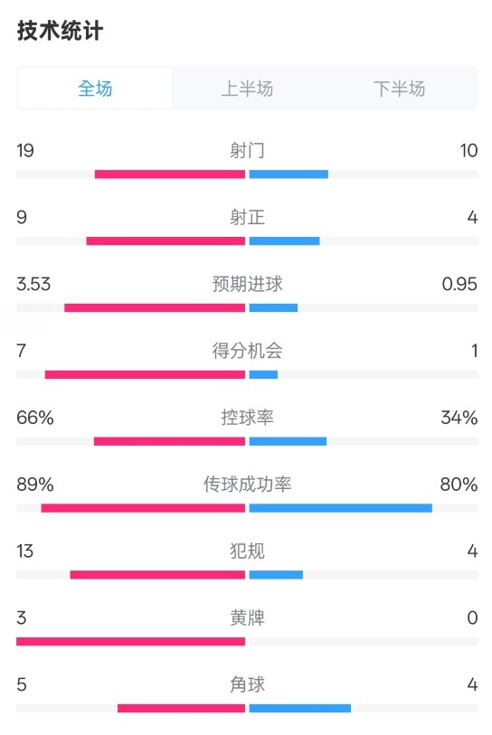  拜仁3-2圣保利全場數(shù)據(jù)：射門19-10，射正9-4，控球率66%-34%