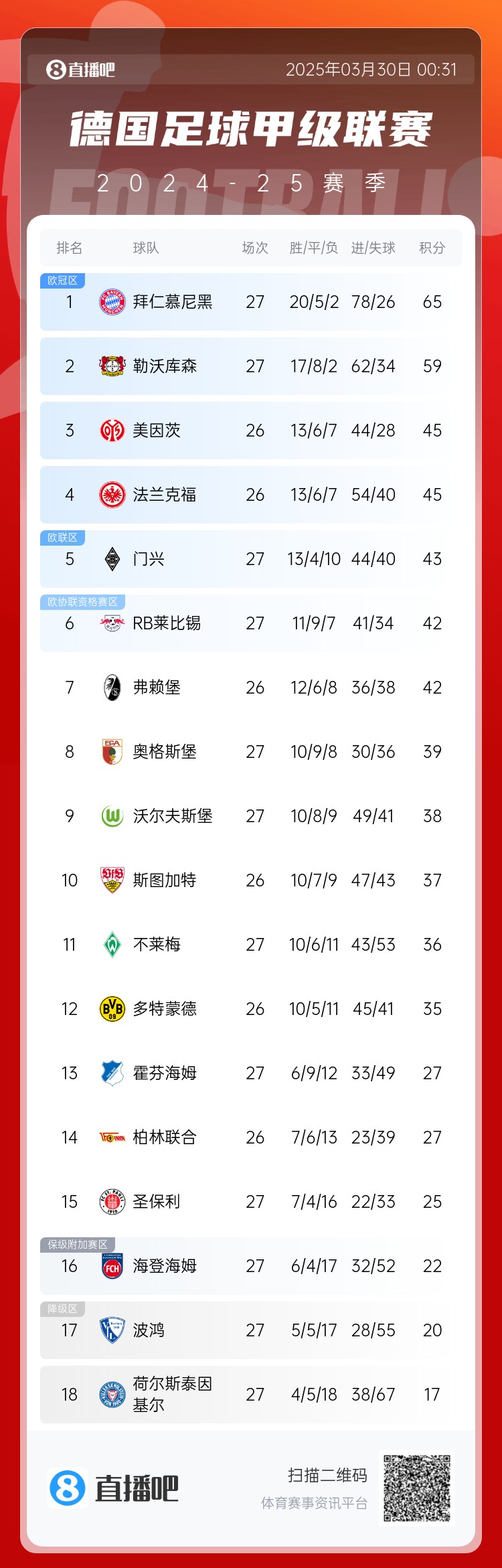  6分差距！拜仁藥廠剩余7輪對比：4對手相同，后者多踢倆保級隊