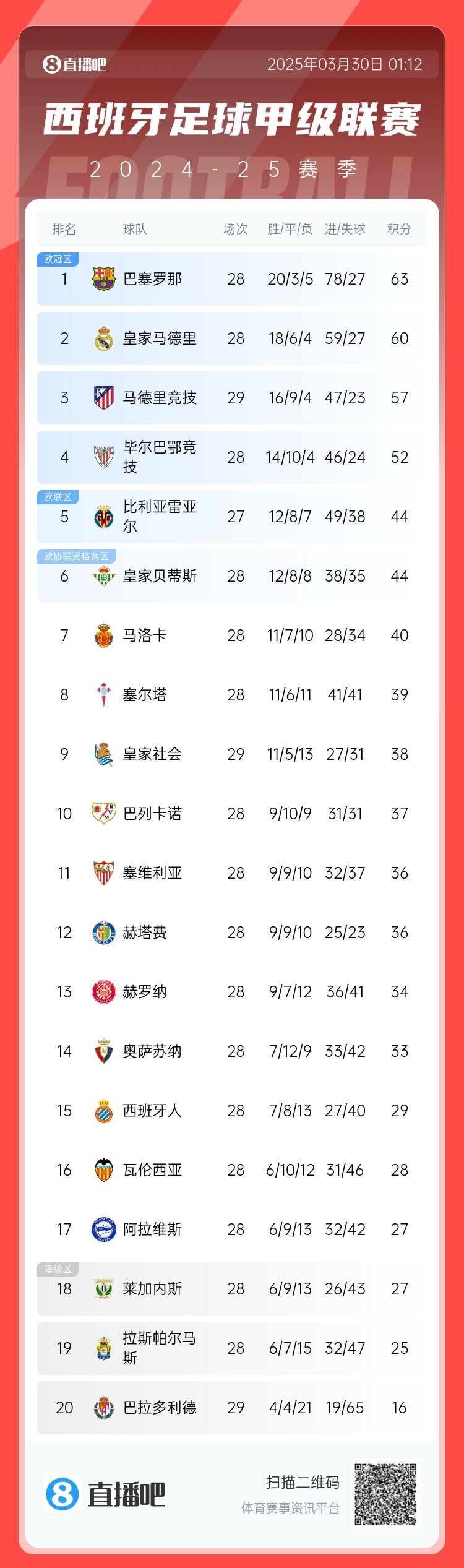  退出爭冠？西甲積分榜：馬競聯(lián)賽3場不勝，先賽落后巴薩6分