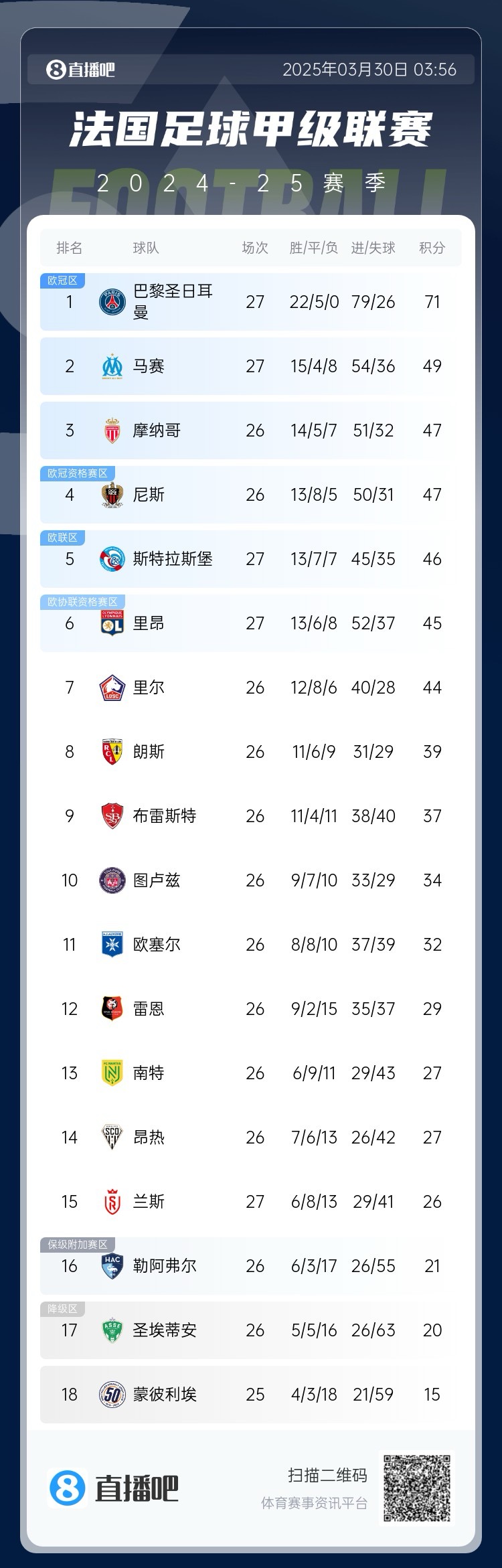  能實現(xiàn)嗎？稍后若摩納哥戰(zhàn)平尼斯，巴黎將提前7輪奪法甲冠軍