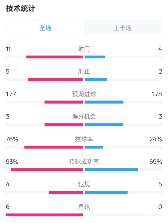  皇馬半場1-2萊加內(nèi)斯數(shù)據(jù)：射門11-4，射正5-2，控球率76%-24%