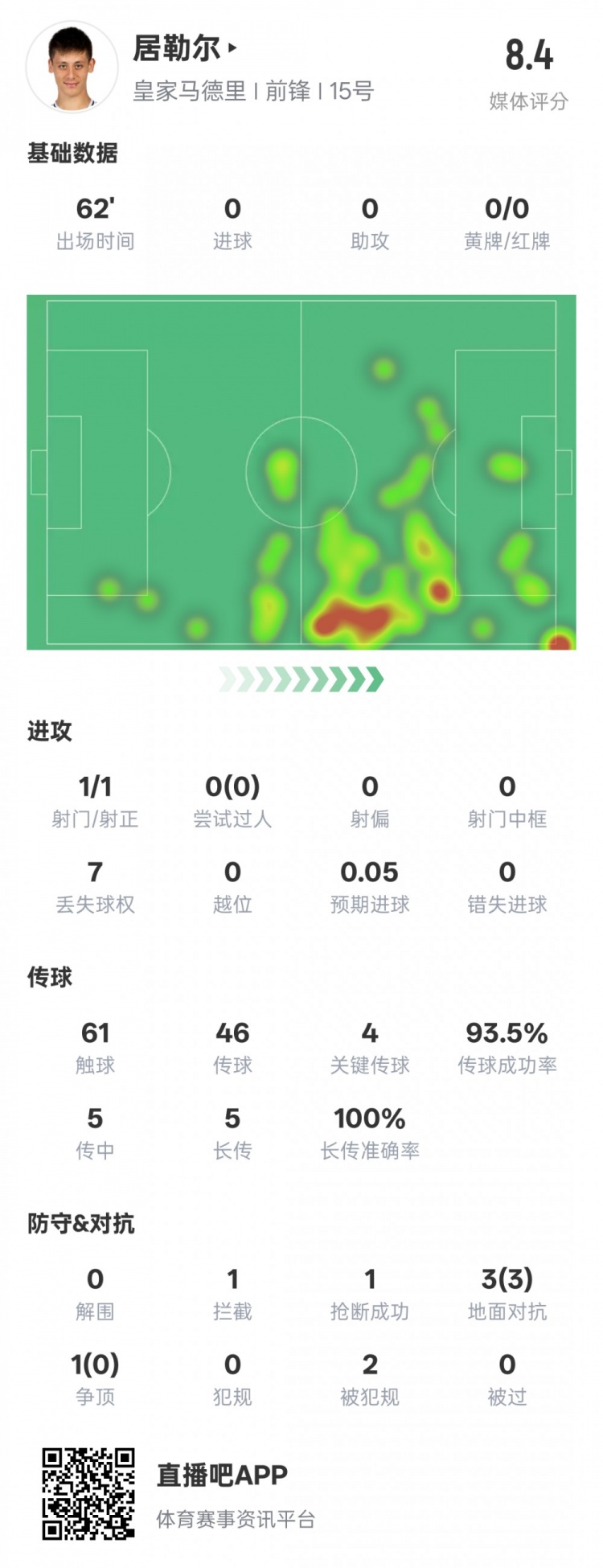  居勒爾本場數(shù)據(jù)：1造點4關(guān)鍵傳球&傳球成功率93.5%，評分8.4