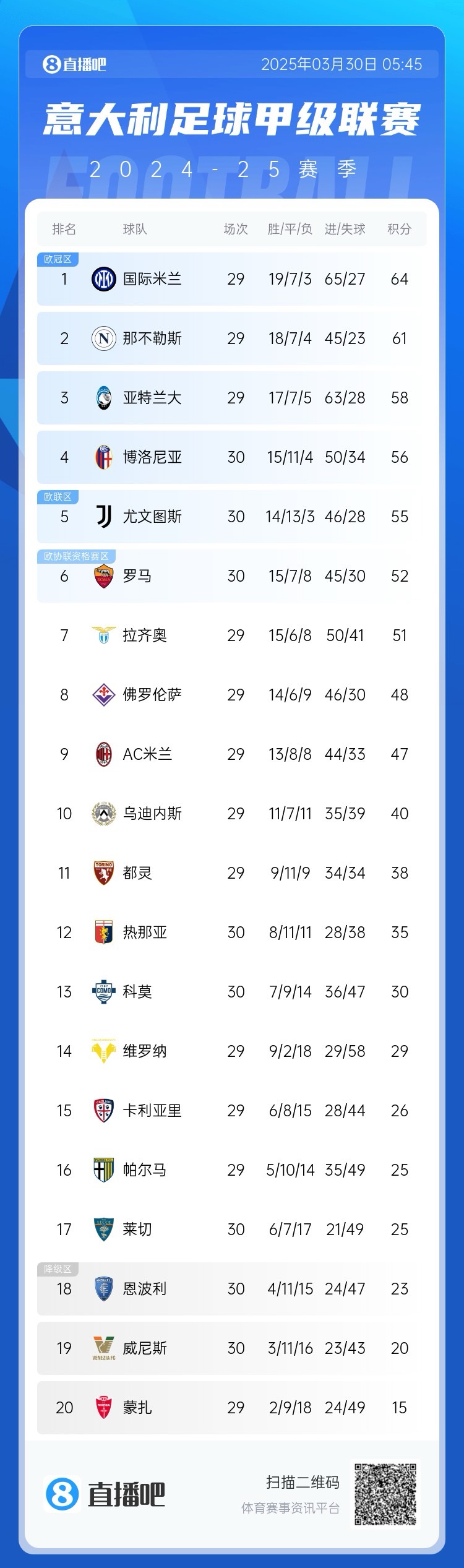  白熱化階段！意甲爭四3隊齊刷刷1-0贏球，藍鷹紫百合米蘭將遇強敵