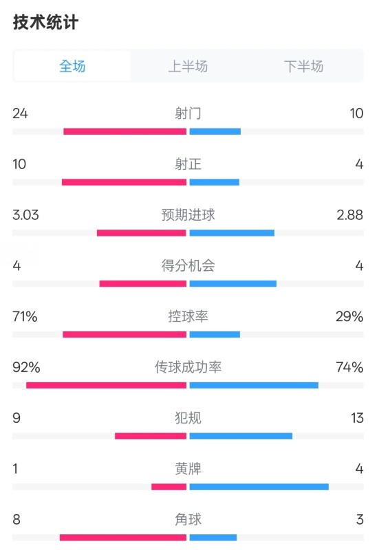  皇馬3-2萊加內(nèi)斯全場(chǎng)數(shù)據(jù)：射門(mén)24-10，射正10-4，控球率71%-29%