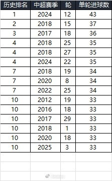  25賽季第三輪單輪總進球33個，在中超歷史上排名第10