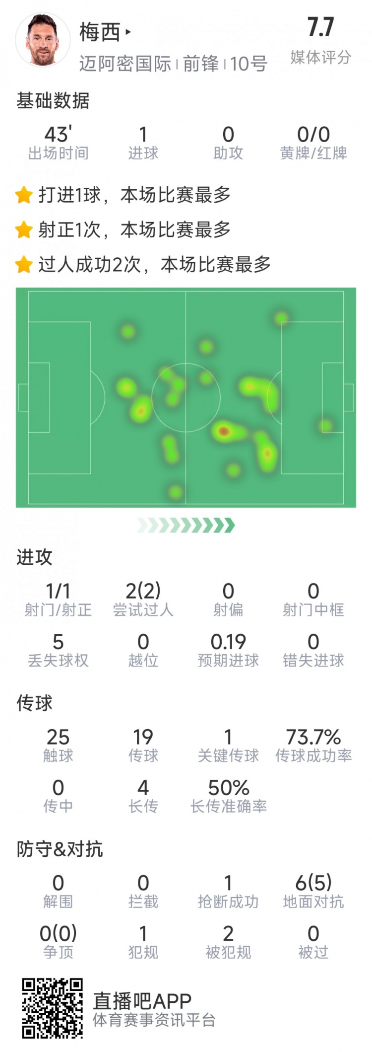  梅西本場數(shù)據(jù)：替補登場2分鐘破門，6對抗5成功，2次過人