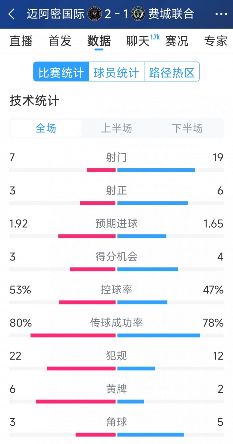  效率占優(yōu)！邁阿密國際2-1費城聯(lián)合全場數(shù)據(jù)：射門7-19，射正3-6