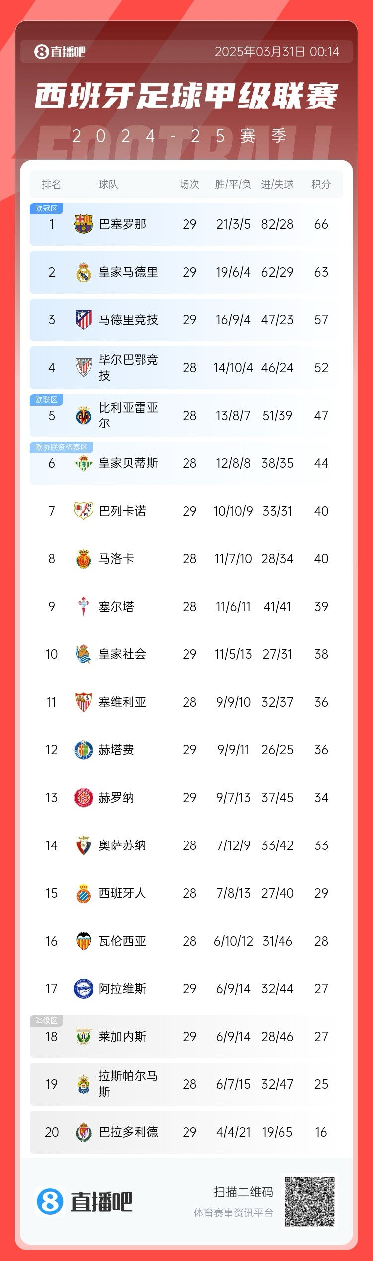  爭冠二人轉(zhuǎn)！西甲積分榜：巴薩29輪后3分優(yōu)勢力壓皇馬領(lǐng)跑