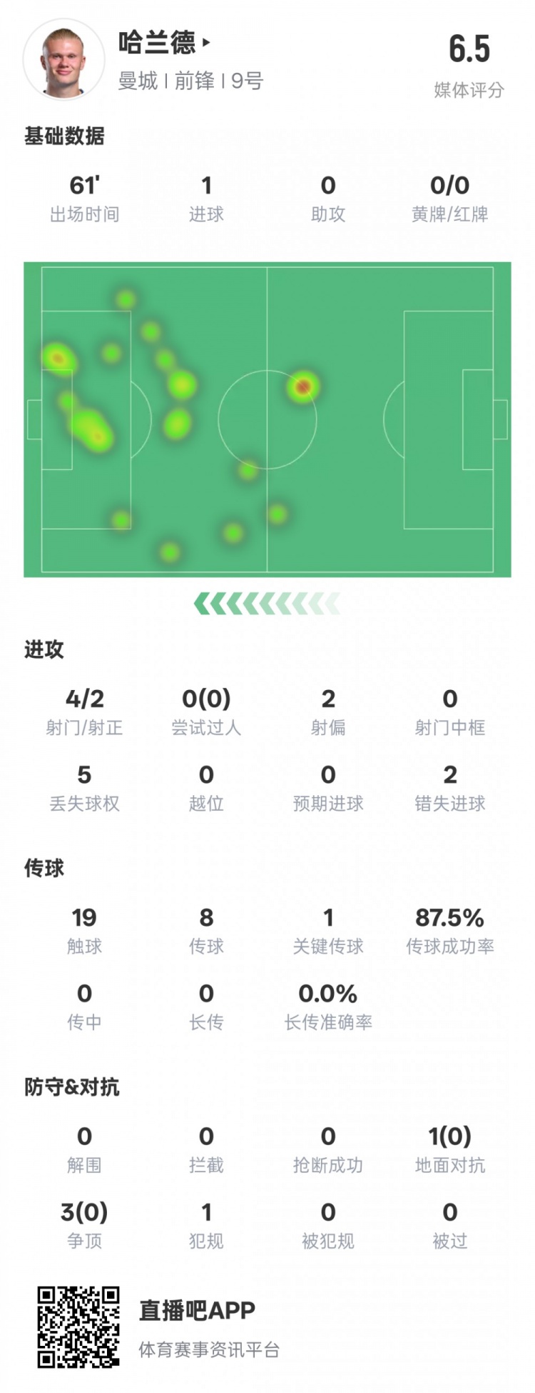  哈蘭德本場(chǎng)數(shù)據(jù)：1進(jìn)球1關(guān)鍵傳球2錯(cuò)失進(jìn)球機(jī)會(huì)，評(píng)分6.5