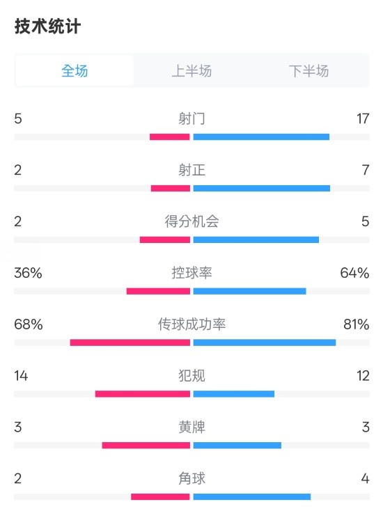  伯恩茅斯1-2曼城全場數(shù)據(jù)：射門5-17，射正2-7，控球率36%-64%