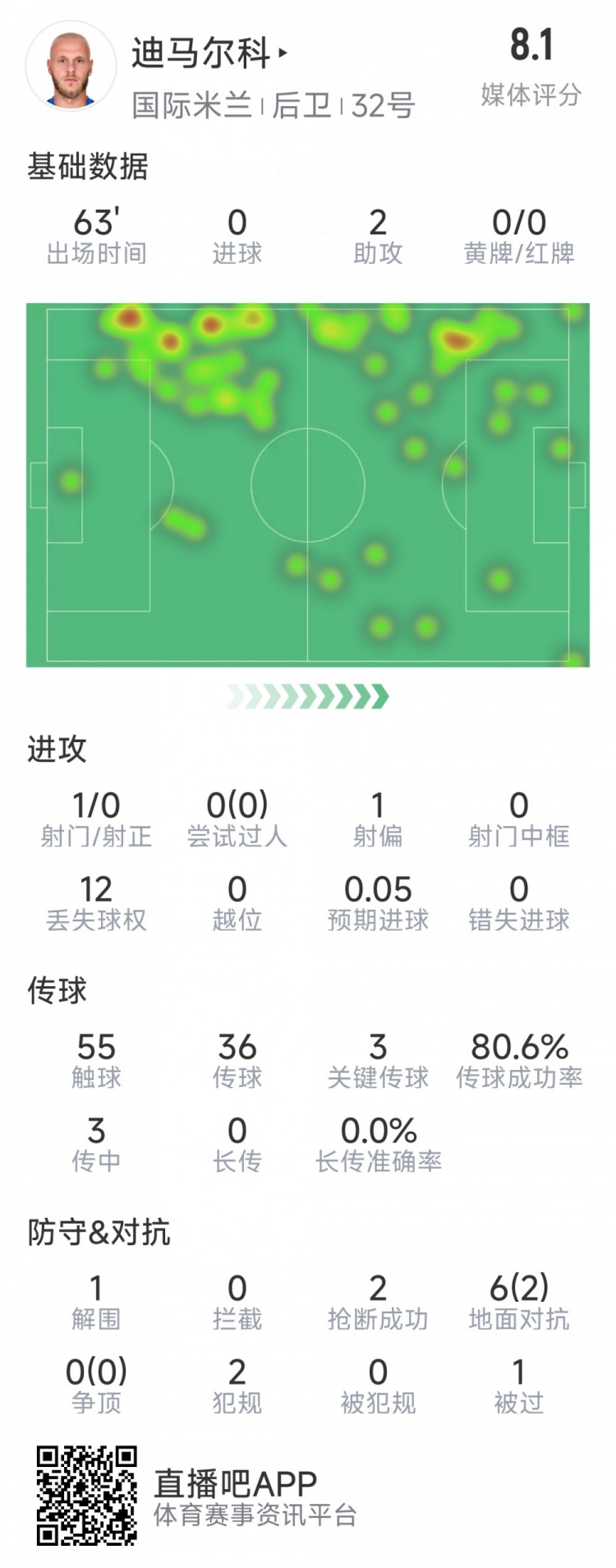  迪馬爾科本場數(shù)據(jù)：2次助攻，3次關鍵傳球，2次搶斷，評分8.1分