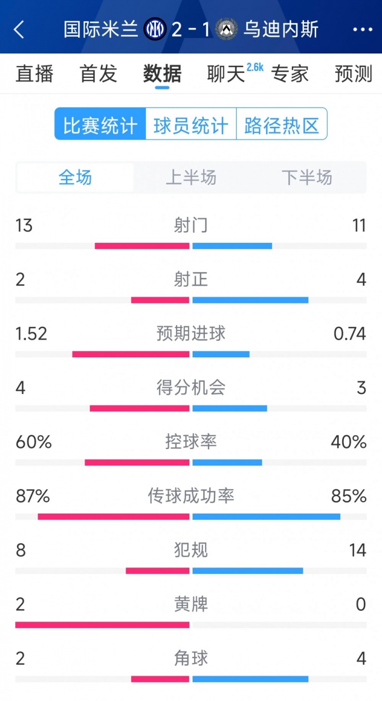  國(guó)米2射正進(jìn)2球，國(guó)米2-1烏迪內(nèi)斯全場(chǎng)數(shù)據(jù)：射門13-11，射正2-4